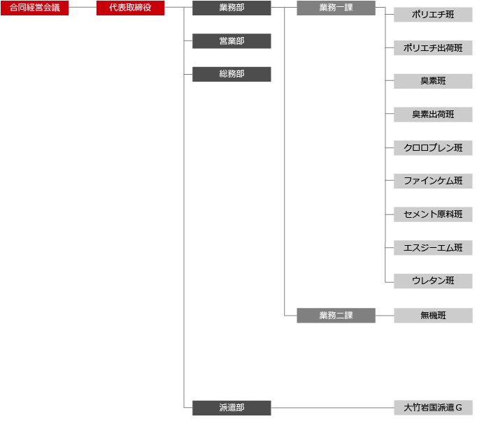中川産業の組織図