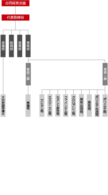 中川産業の組織図